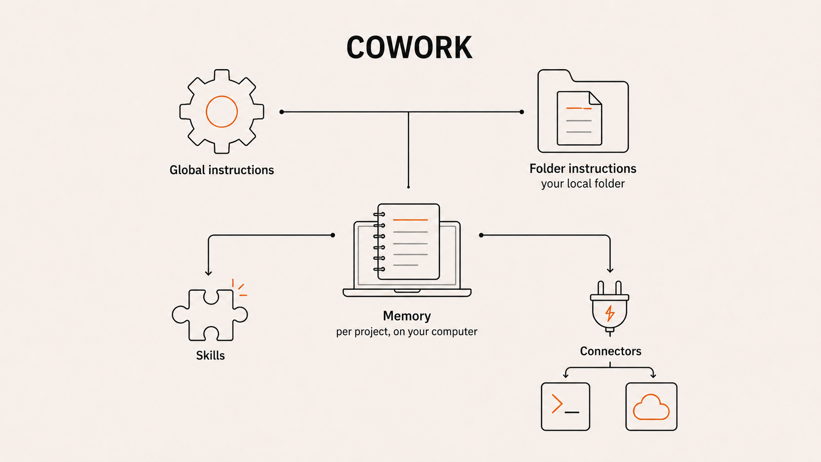 Cowork: global instructions, folder instructions, memory, skills, connectors