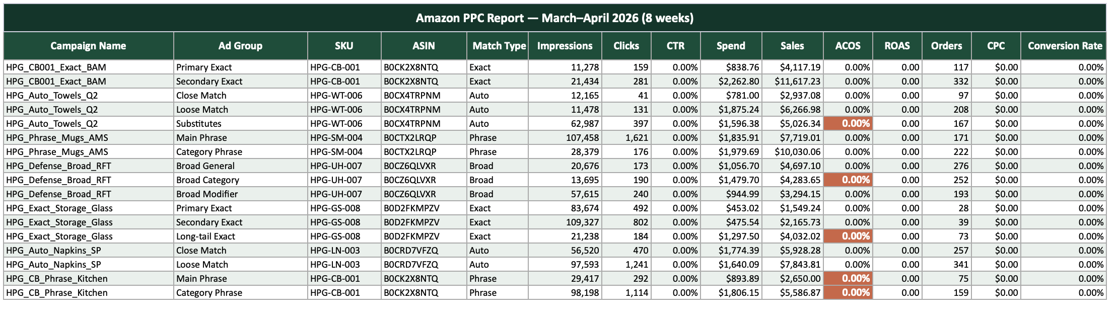 Amazon PPC report